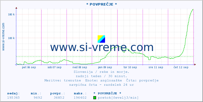 POVPREČJE :: * POVPREČJE * :: temperatura | pretok | višina :: zadnji teden / 30 minut.