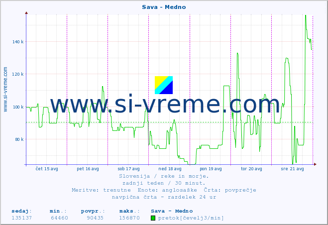POVPREČJE :: Sava - Medno :: temperatura | pretok | višina :: zadnji teden / 30 minut.