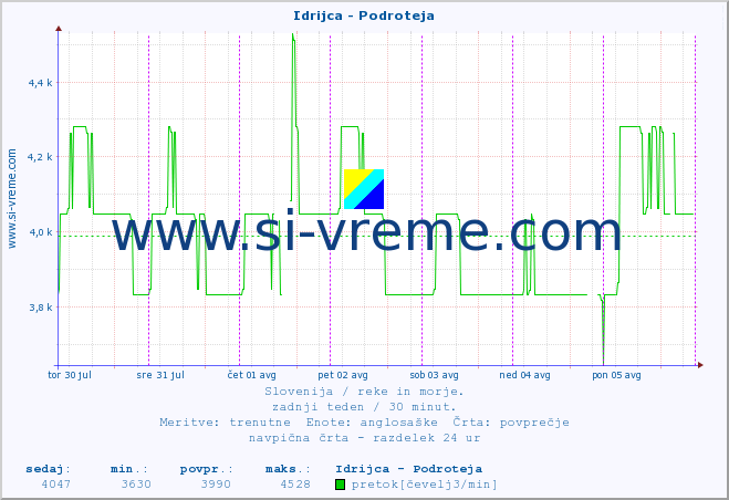 POVPREČJE :: Idrijca - Podroteja :: temperatura | pretok | višina :: zadnji teden / 30 minut.