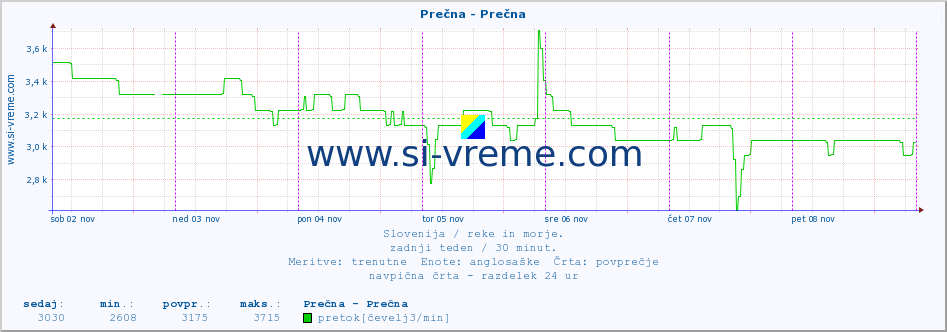 POVPREČJE :: Prečna - Prečna :: temperatura | pretok | višina :: zadnji teden / 30 minut.