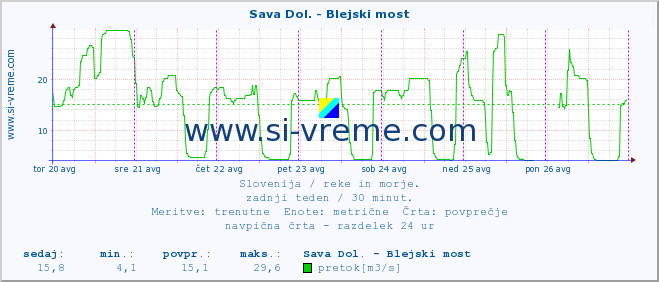 POVPREČJE :: Sava Dol. - Blejski most :: temperatura | pretok | višina :: zadnji teden / 30 minut.