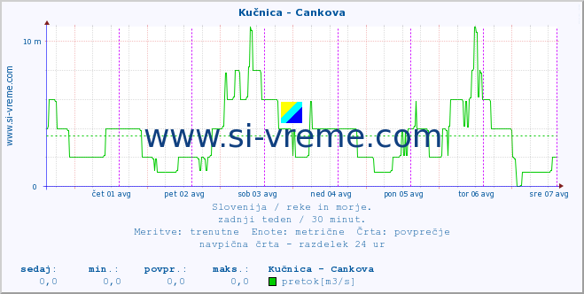 POVPREČJE :: Kučnica - Cankova :: temperatura | pretok | višina :: zadnji teden / 30 minut.