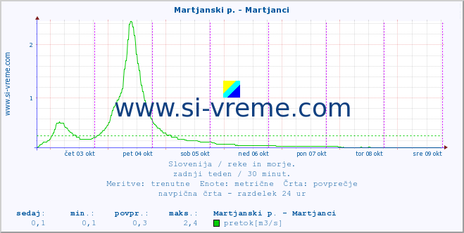 POVPREČJE :: Martjanski p. - Martjanci :: temperatura | pretok | višina :: zadnji teden / 30 minut.