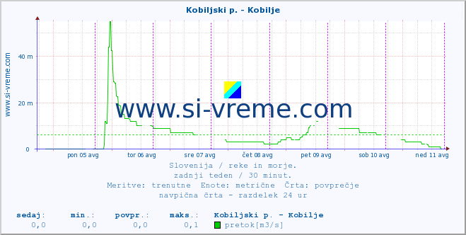 POVPREČJE :: Kobiljski p. - Kobilje :: temperatura | pretok | višina :: zadnji teden / 30 minut.