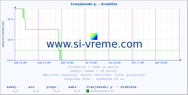 POVPREČJE :: Ivanjševski p. - Središče :: temperatura | pretok | višina :: zadnji teden / 30 minut.