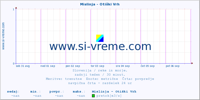 POVPREČJE :: Mislinja - Otiški Vrh :: temperatura | pretok | višina :: zadnji teden / 30 minut.