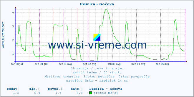 POVPREČJE :: Pesnica - Gočova :: temperatura | pretok | višina :: zadnji teden / 30 minut.