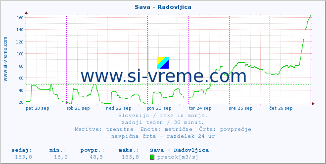 POVPREČJE :: Sava - Radovljica :: temperatura | pretok | višina :: zadnji teden / 30 minut.