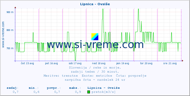 POVPREČJE :: Lipnica - Ovsiše :: temperatura | pretok | višina :: zadnji teden / 30 minut.