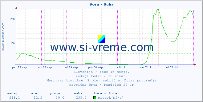 POVPREČJE :: Sora - Suha :: temperatura | pretok | višina :: zadnji teden / 30 minut.