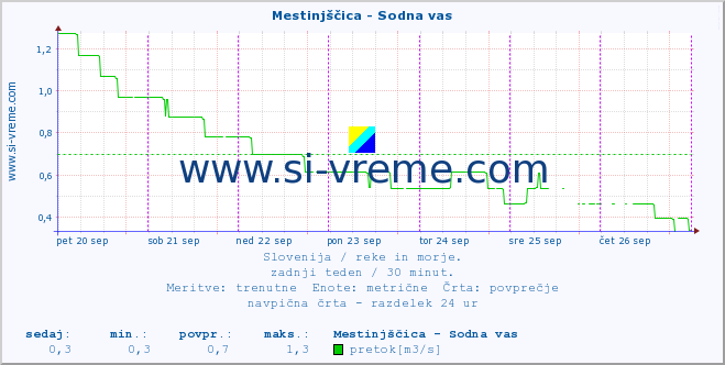 POVPREČJE :: Mestinjščica - Sodna vas :: temperatura | pretok | višina :: zadnji teden / 30 minut.