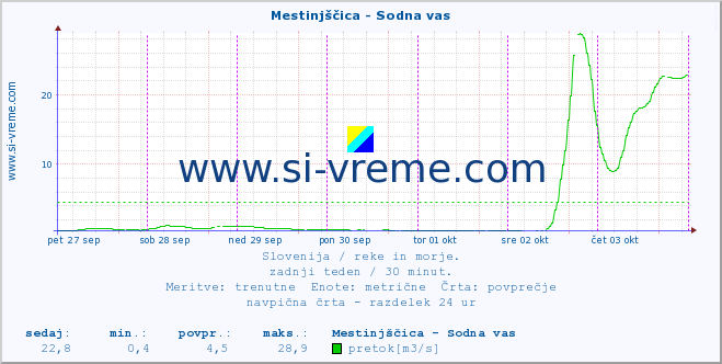 POVPREČJE :: Mestinjščica - Sodna vas :: temperatura | pretok | višina :: zadnji teden / 30 minut.