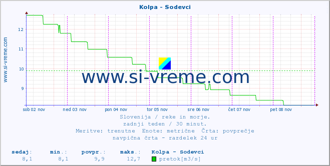 POVPREČJE :: Kolpa - Sodevci :: temperatura | pretok | višina :: zadnji teden / 30 minut.