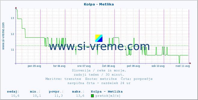 POVPREČJE :: Kolpa - Metlika :: temperatura | pretok | višina :: zadnji teden / 30 minut.