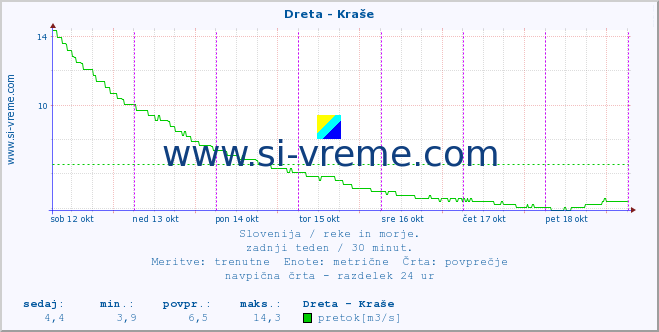 POVPREČJE :: Dreta - Kraše :: temperatura | pretok | višina :: zadnji teden / 30 minut.