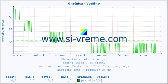 POVPREČJE :: Gračnica - Vodiško :: temperatura | pretok | višina :: zadnji teden / 30 minut.