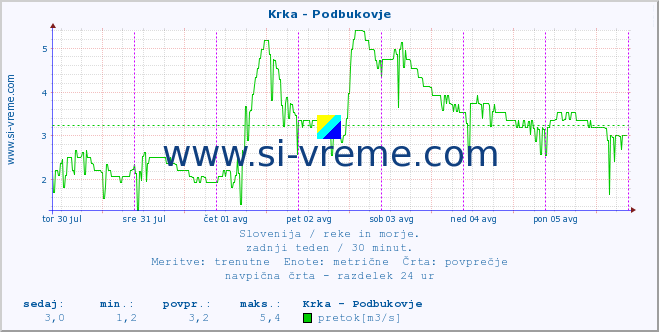 POVPREČJE :: Krka - Podbukovje :: temperatura | pretok | višina :: zadnji teden / 30 minut.