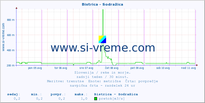 POVPREČJE :: Bistrica - Sodražica :: temperatura | pretok | višina :: zadnji teden / 30 minut.