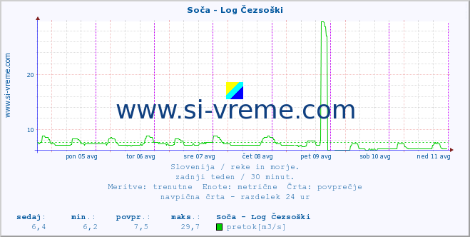 POVPREČJE :: Soča - Log Čezsoški :: temperatura | pretok | višina :: zadnji teden / 30 minut.