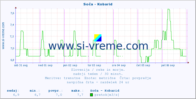 POVPREČJE :: Soča - Kobarid :: temperatura | pretok | višina :: zadnji teden / 30 minut.