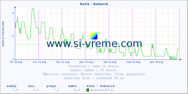 POVPREČJE :: Soča - Kobarid :: temperatura | pretok | višina :: zadnji teden / 30 minut.