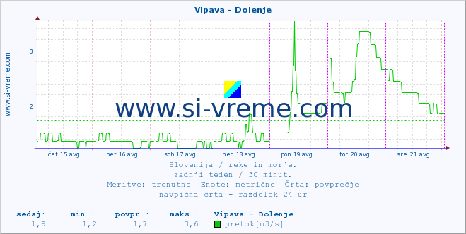 POVPREČJE :: Vipava - Dolenje :: temperatura | pretok | višina :: zadnji teden / 30 minut.