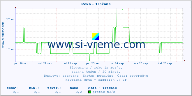 POVPREČJE :: Reka - Trpčane :: temperatura | pretok | višina :: zadnji teden / 30 minut.