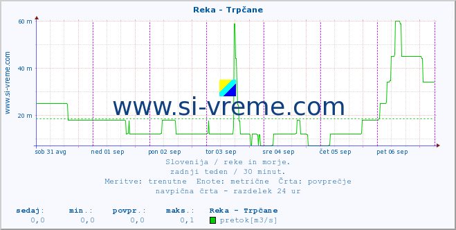 POVPREČJE :: Reka - Trpčane :: temperatura | pretok | višina :: zadnji teden / 30 minut.