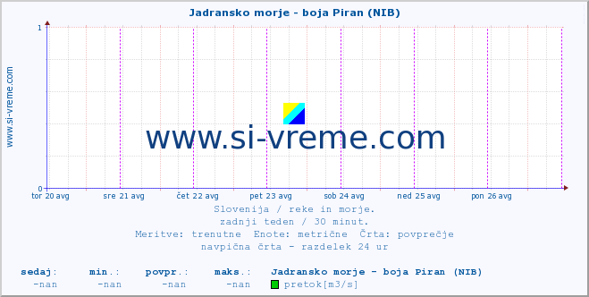 POVPREČJE :: Jadransko morje - boja Piran (NIB) :: temperatura | pretok | višina :: zadnji teden / 30 minut.