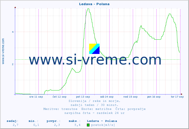 POVPREČJE :: Ledava - Polana :: temperatura | pretok | višina :: zadnji teden / 30 minut.