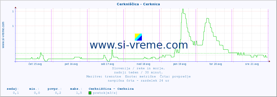 POVPREČJE :: Cerkniščica - Cerknica :: temperatura | pretok | višina :: zadnji teden / 30 minut.