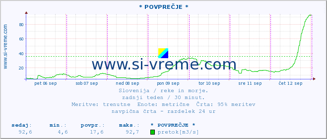 POVPREČJE :: * POVPREČJE * :: temperatura | pretok | višina :: zadnji teden / 30 minut.