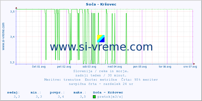 POVPREČJE :: Soča - Kršovec :: temperatura | pretok | višina :: zadnji teden / 30 minut.