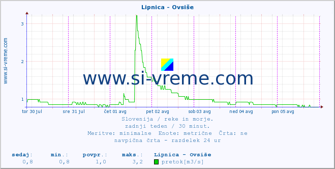 POVPREČJE :: Lipnica - Ovsiše :: temperatura | pretok | višina :: zadnji teden / 30 minut.