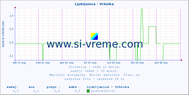 POVPREČJE :: Ljubljanica - Vrhnika :: temperatura | pretok | višina :: zadnji teden / 30 minut.