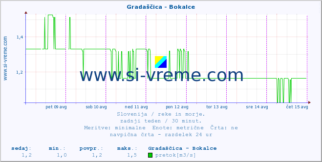 POVPREČJE :: Gradaščica - Bokalce :: temperatura | pretok | višina :: zadnji teden / 30 minut.