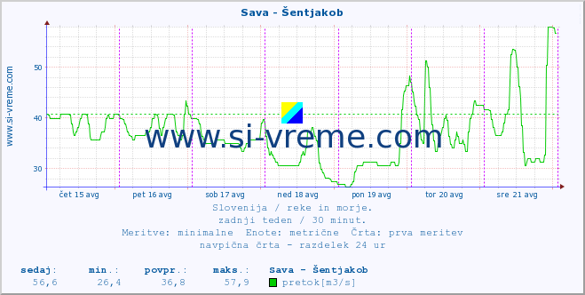 POVPREČJE :: Sava - Šentjakob :: temperatura | pretok | višina :: zadnji teden / 30 minut.