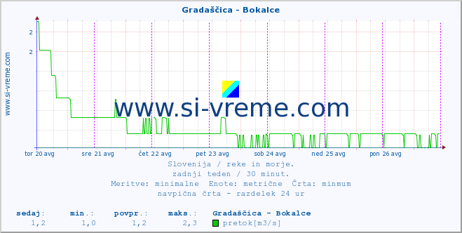 POVPREČJE :: Gradaščica - Bokalce :: temperatura | pretok | višina :: zadnji teden / 30 minut.