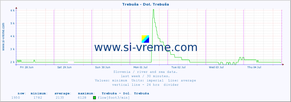  :: Trebuša - Dol. Trebuša :: temperature | flow | height :: last week / 30 minutes.