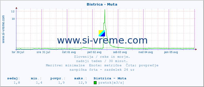 POVPREČJE :: Bistrica - Muta :: temperatura | pretok | višina :: zadnji teden / 30 minut.