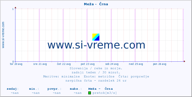 POVPREČJE :: Meža -  Črna :: temperatura | pretok | višina :: zadnji teden / 30 minut.