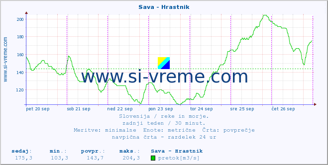 POVPREČJE :: Sava - Hrastnik :: temperatura | pretok | višina :: zadnji teden / 30 minut.