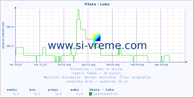 POVPREČJE :: Pšata - Loka :: temperatura | pretok | višina :: zadnji teden / 30 minut.