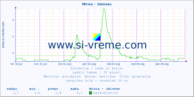 POVPREČJE :: Mirna - Jelovec :: temperatura | pretok | višina :: zadnji teden / 30 minut.