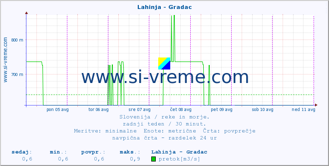 POVPREČJE :: Lahinja - Gradac :: temperatura | pretok | višina :: zadnji teden / 30 minut.