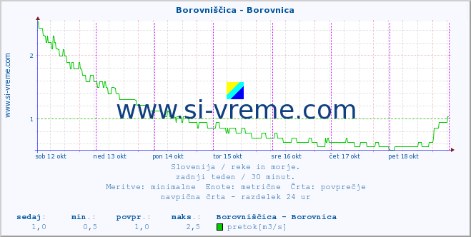 POVPREČJE :: Borovniščica - Borovnica :: temperatura | pretok | višina :: zadnji teden / 30 minut.