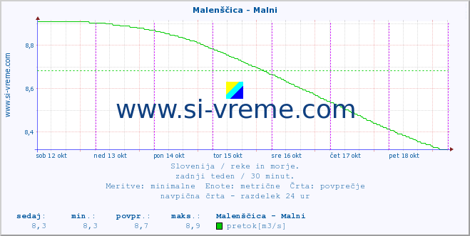 POVPREČJE :: Malenščica - Malni :: temperatura | pretok | višina :: zadnji teden / 30 minut.