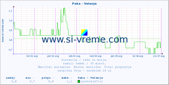 POVPREČJE :: Paka - Velenje :: temperatura | pretok | višina :: zadnji teden / 30 minut.