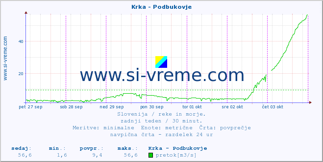 POVPREČJE :: Krka - Podbukovje :: temperatura | pretok | višina :: zadnji teden / 30 minut.