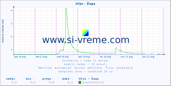 POVPREČJE :: Učja - Žaga :: temperatura | pretok | višina :: zadnji teden / 30 minut.